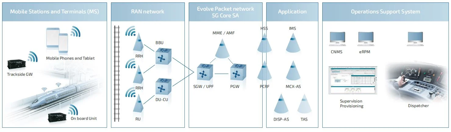 Next Generation Communication | Kontron Transportation