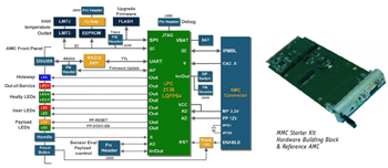 AMC-MMC Developer Kit